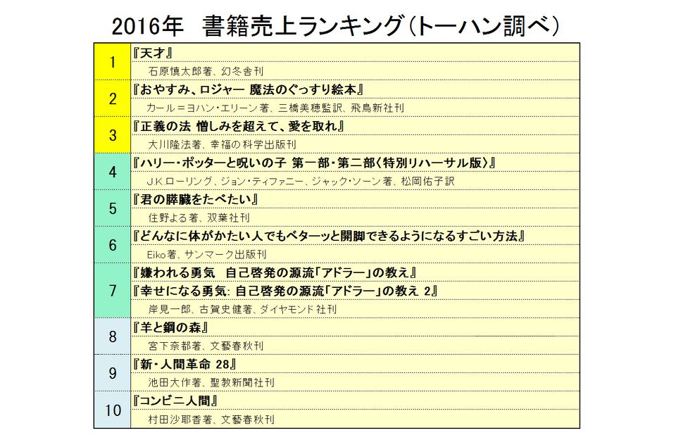 2016年一番売れた本は? あの話題作、注目作がトップ10入り