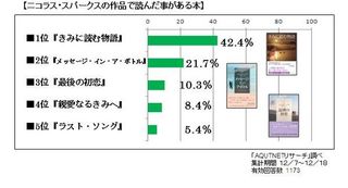 全世界で8000万部以上、世界で最も読まれている恋愛小説家って?