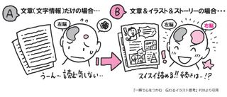 『一瞬で心をつかむ 伝わるイラスト思考』P28より引用