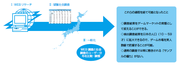 これらの過程を経て可能となったこと
◇調査結果をゲームマーケットの実態とし
て捉えることができる。
◇抽出調査結果を日本の人口(10 ~ 59
才)に拡大できるので、ゲーム市場を実人
数値で把握することが可能。
◇通常の調査では常に懸念される「サンプ
ルの偏り」がない。