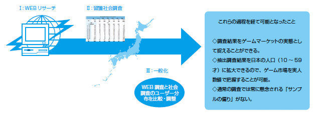 これらの過程を経て可能となったこと
◇調査結果をゲームマーケットの実態とし
て捉えることができる。
◇抽出調査結果を日本の人口（10 ～ 59
才）に拡大できるので、ゲーム市場を実人
数値で把握することが可能。
◇通常の調査では常に懸念される「サンプ
ルの偏り」がない。