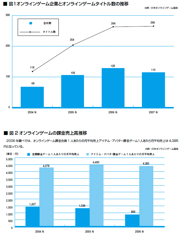 図1オンラインゲーム企業とオンラインゲームタイトル数の推移
0
100
200
300
2004 年2005 年2006 年2007 年図2 オンラインゲームの課金売上高推移
0
500
1,000
1,500
2,000
2,500
3,000
3,500
4,000
4,500
5,000
定額課金ゲーム1 人あたりの月平均売上アイテム・アバター課金ゲーム1 人あたりの月平均売上
2004 年2005 年2006 年
(単位:円)
4,278
1,437 1,338
4,483
866
4,385