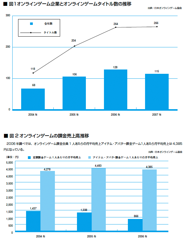 図１オンラインゲーム企業とオンラインゲームタイトル数の推移
0
100
200
300
2004 年2005 年2006 年2007 年図2 オンラインゲームの課金売上高推移
0
500
1,000
1,500
2,000
2,500
3,000
3,500
4,000
4,500
5,000
定額課金ゲーム1 人あたりの月平均売上アイテム・アバタｰ課金ゲーム1 人あたりの月平均売上
2004 年2005 年2006 年
（単位：円）
4,278
1,437 1,338
4,483
866
4,385