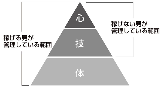 稼げる男性・稼げない男性の図