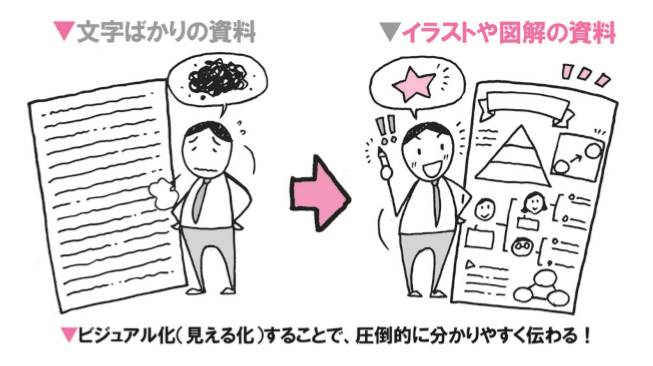 ビジュアル化（見える化）することで、圧倒的に分かりやすく伝わる！