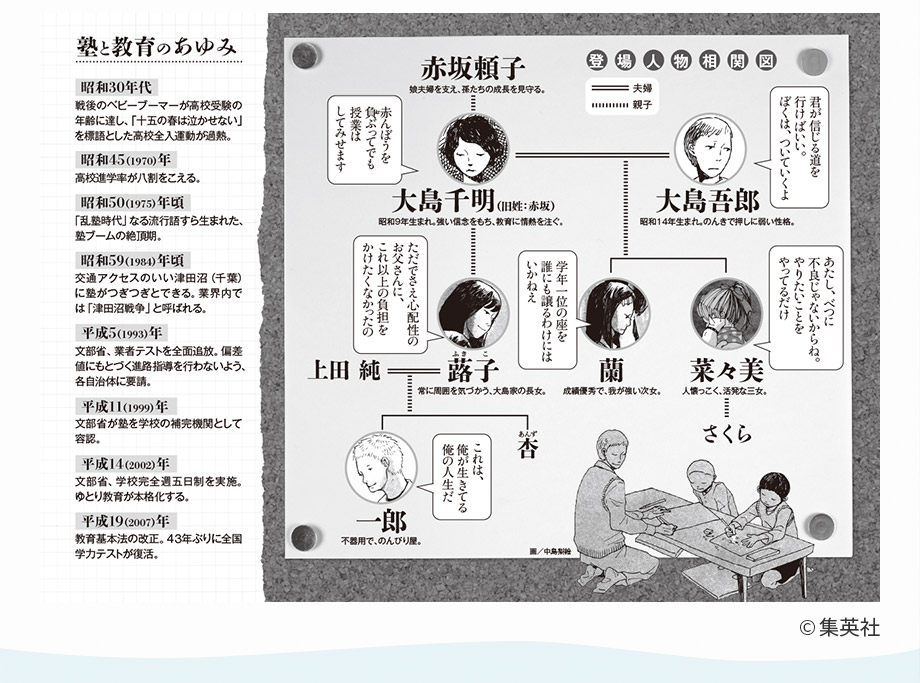 みかづき 登場人物相関図