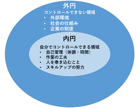 コントロールできない領域・自分でコントロールできる領域の図