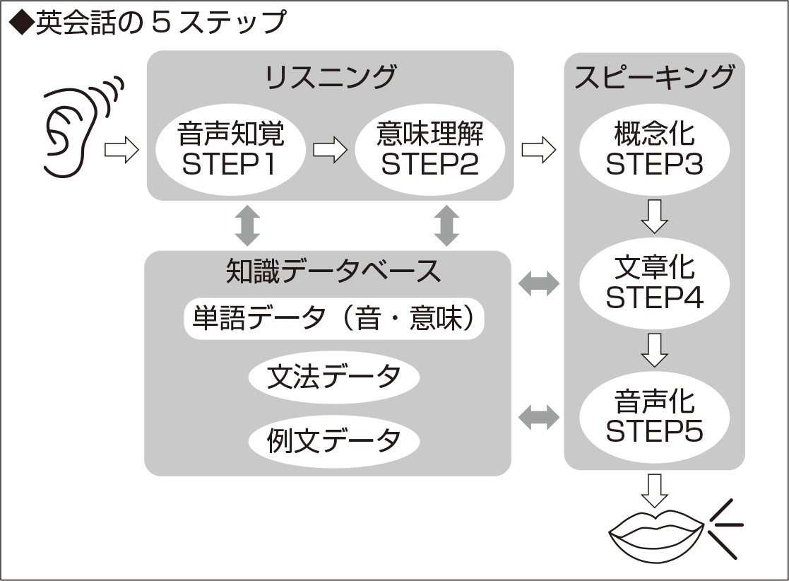 英会話の５ステップ図