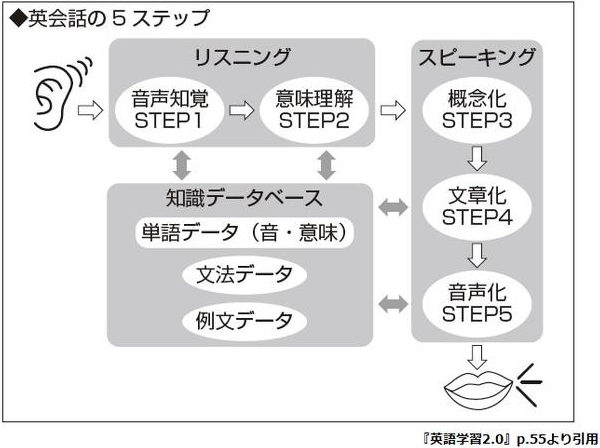 英会話の５ステップ