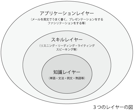 ３つのレイヤーの図