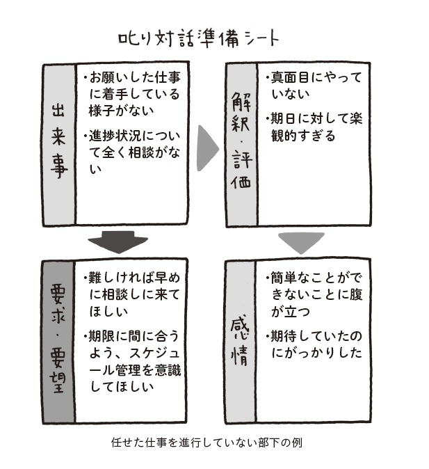 叱り対話準備シート