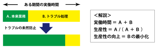 労働時間と生産性の図